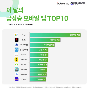 12월 급상승 모바일 앱 TOP10. 모바일인덱스 제공
